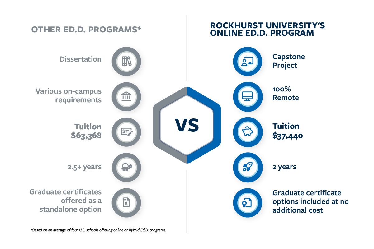 Online Ed.D. Program comparisons - tuition, duration, certificate cost, location, dissertation vs capstone