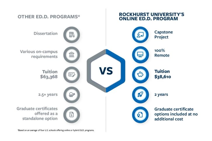 Rockhurst University's Online EdD Program Benefits - capstone project, 100% remote, $38,610 tuition, 2 year duration, graduate certificate options