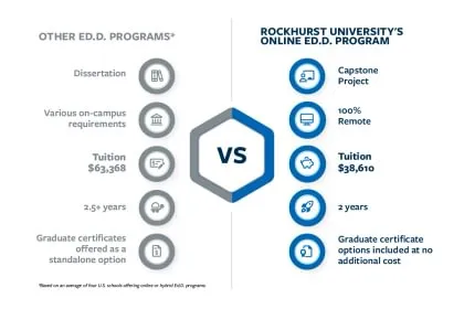 Rockhurst University's Online EdD Program Benefits - capstone project, 100% remote, $38,610 tuition, 2 year duration, graduate certificate options